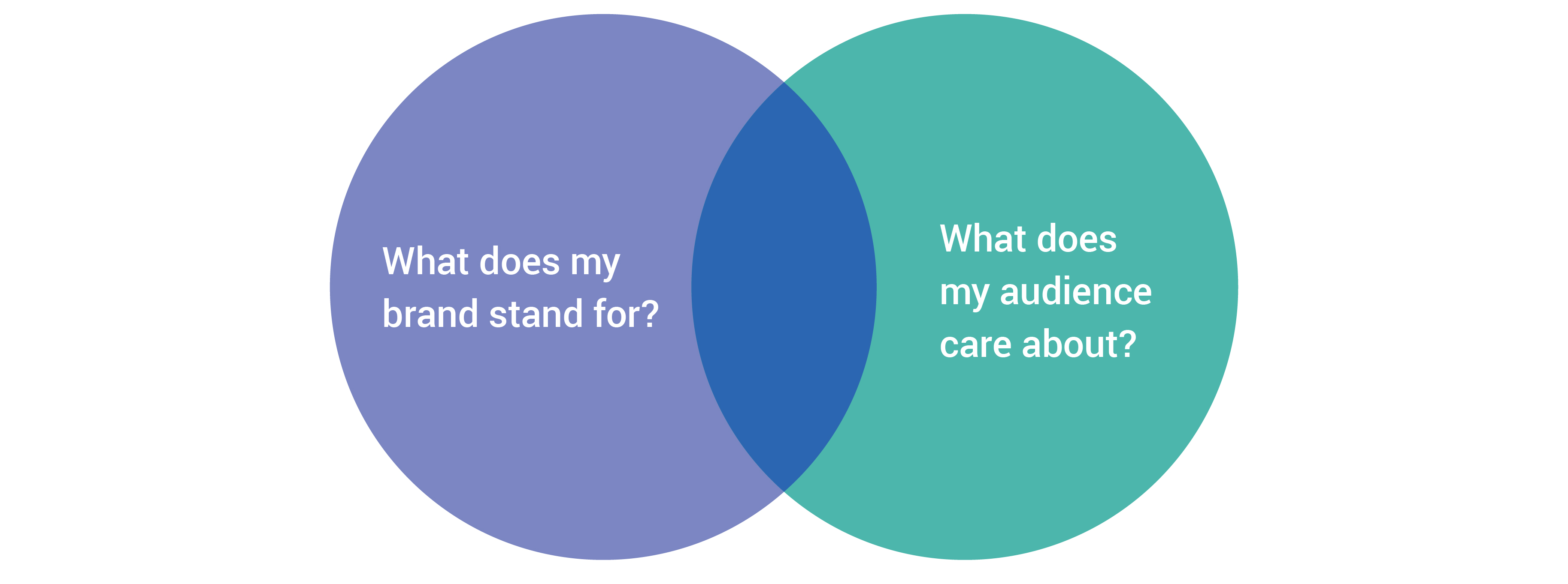 what-brands-stand-for-what-audiences-care-about-venn-diagram-3